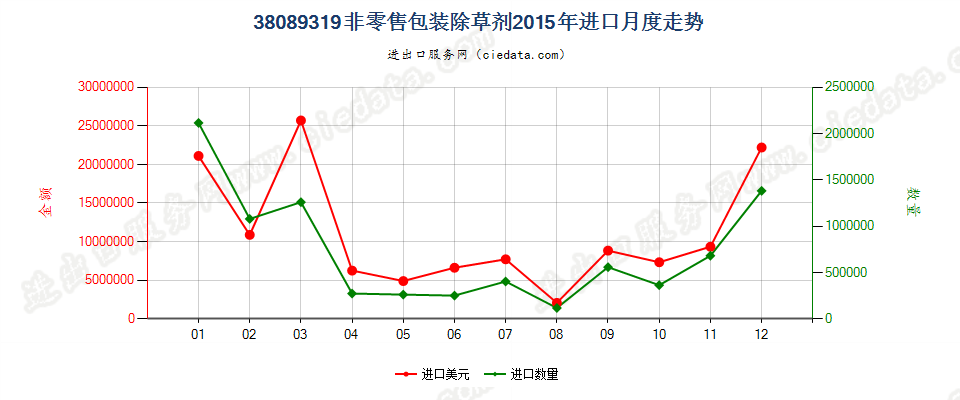 38089319非零售包装除草剂进口2015年月度走势图