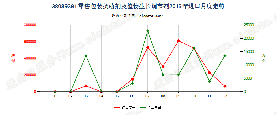 38089391零售包装抗萌剂及植物生长调节剂进口2015年月度走势图