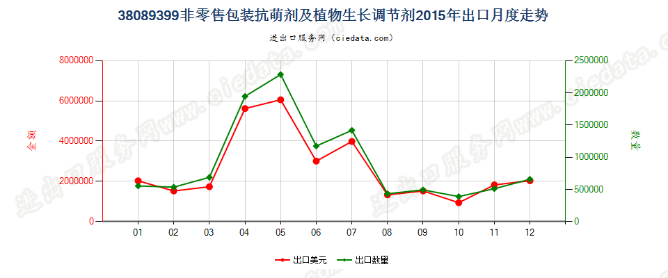 38089399非零售包装抗萌剂及植物生长调节剂出口2015年月度走势图