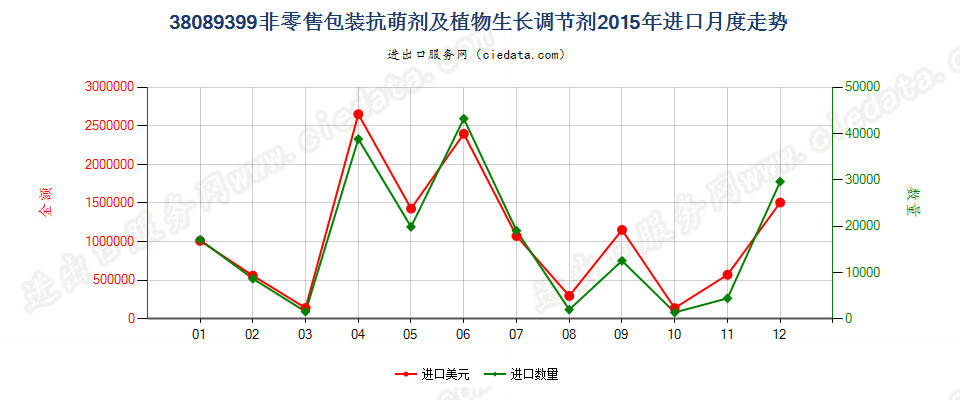 38089399非零售包装抗萌剂及植物生长调节剂进口2015年月度走势图