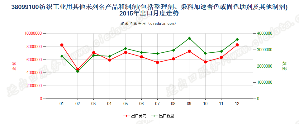 38099100纺织等工业用的其他整理剂、助剂等制剂出口2015年月度走势图