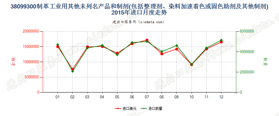 38099300制革等工业用的其他整理剂、助剂等制剂进口2015年月度走势图