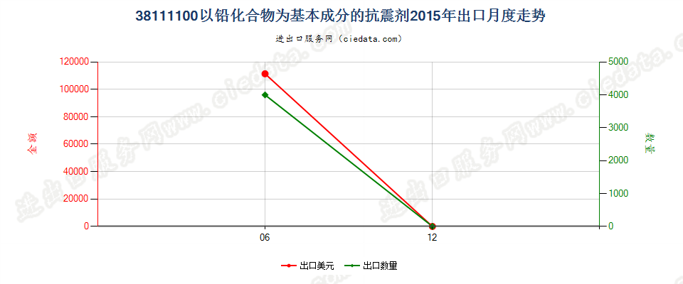 38111100以铅化合物为基本成分的抗震剂出口2015年月度走势图