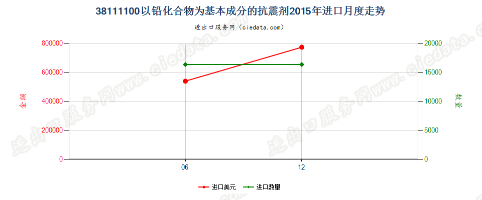 38111100以铅化合物为基本成分的抗震剂进口2015年月度走势图