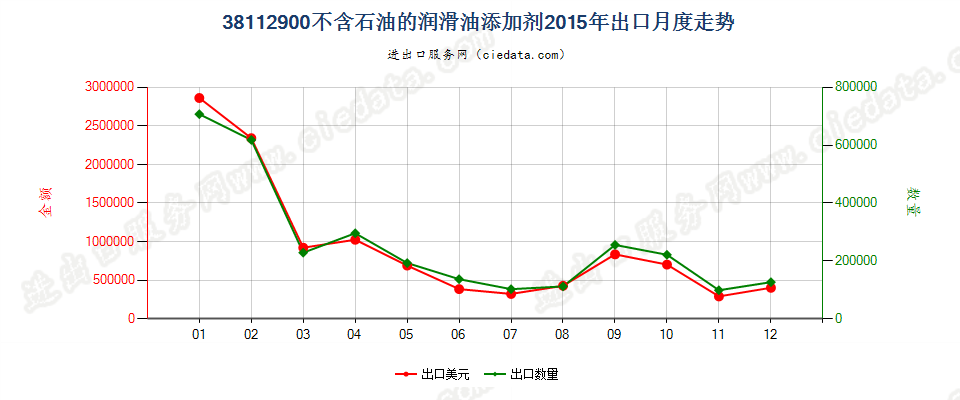 38112900其他润滑油添加剂出口2015年月度走势图