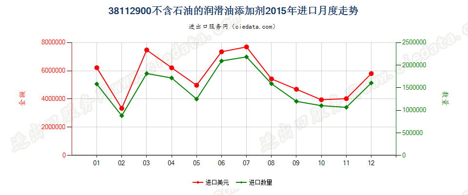 38112900其他润滑油添加剂进口2015年月度走势图