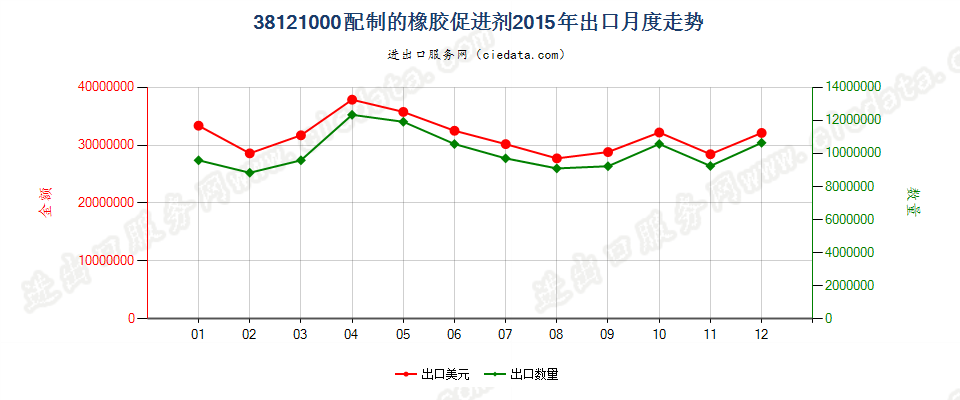 38121000配制的橡胶促进剂出口2015年月度走势图