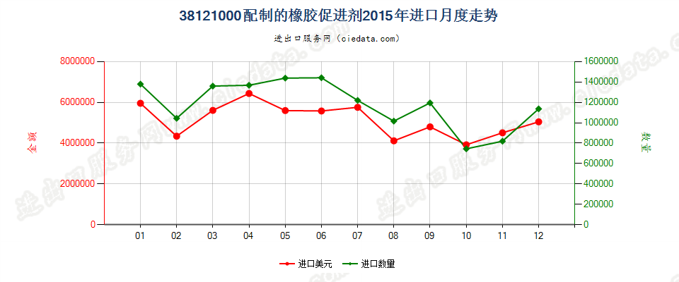 38121000配制的橡胶促进剂进口2015年月度走势图