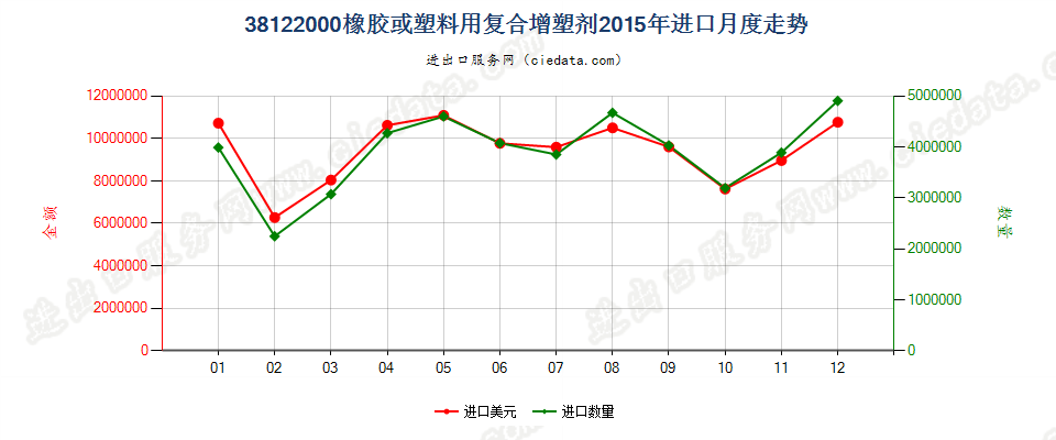 38122000橡胶或塑料用复合增塑剂进口2015年月度走势图