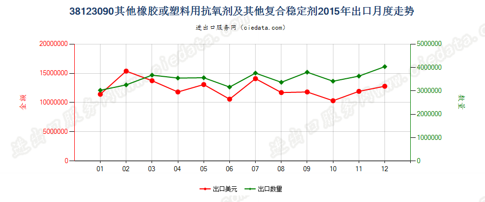 38123090(2017STOP)其他橡、塑用抗氧剂及其他稳定剂出口2015年月度走势图