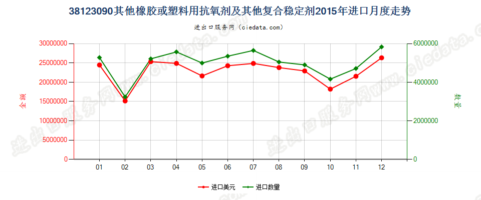 38123090(2017STOP)其他橡、塑用抗氧剂及其他稳定剂进口2015年月度走势图