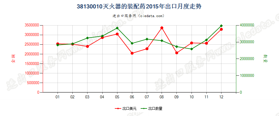 38130010灭火器的装配药出口2015年月度走势图