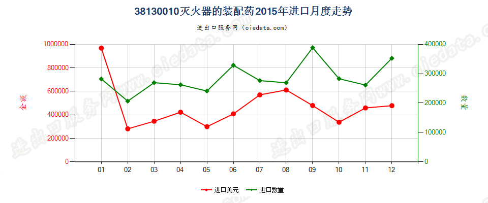 38130010灭火器的装配药进口2015年月度走势图