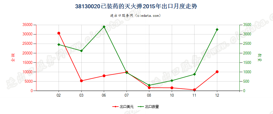 38130020已装药的灭火弹出口2015年月度走势图