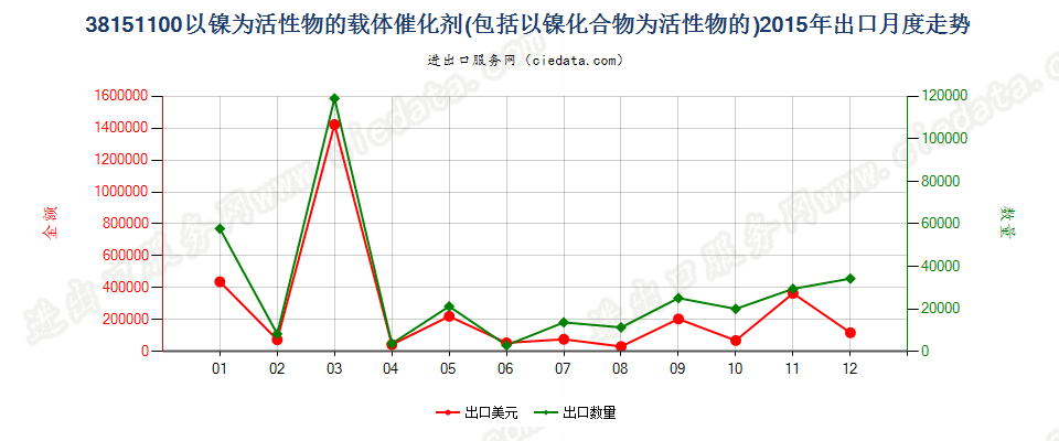 38151100以镍及其化合物为活性物的载体催化剂出口2015年月度走势图