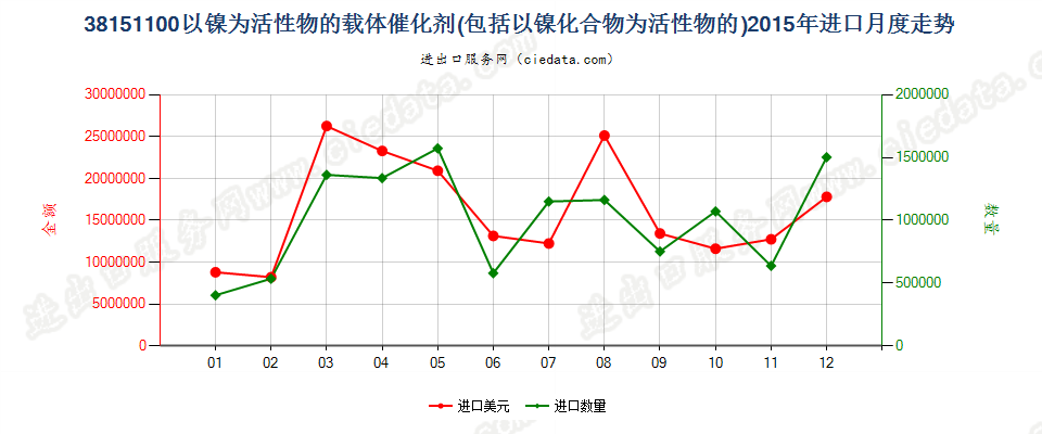 38151100以镍及其化合物为活性物的载体催化剂进口2015年月度走势图