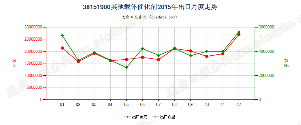 38151900其他载体催化剂出口2015年月度走势图