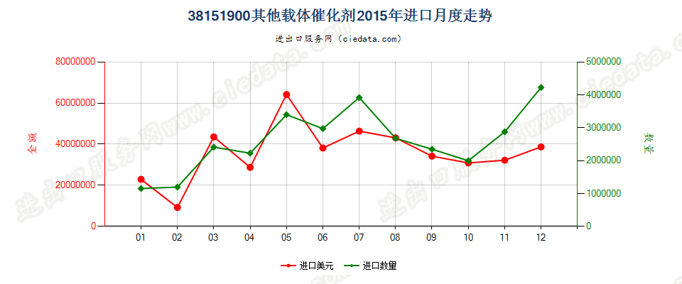 38151900其他载体催化剂进口2015年月度走势图