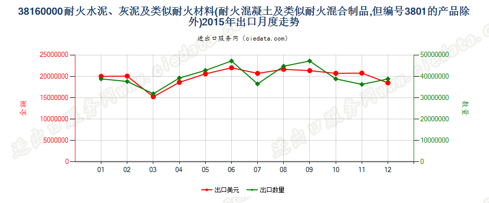 38160000(2022STOP)耐火的水泥、灰泥、混凝土等耐火混合制品出口2015年月度走势图