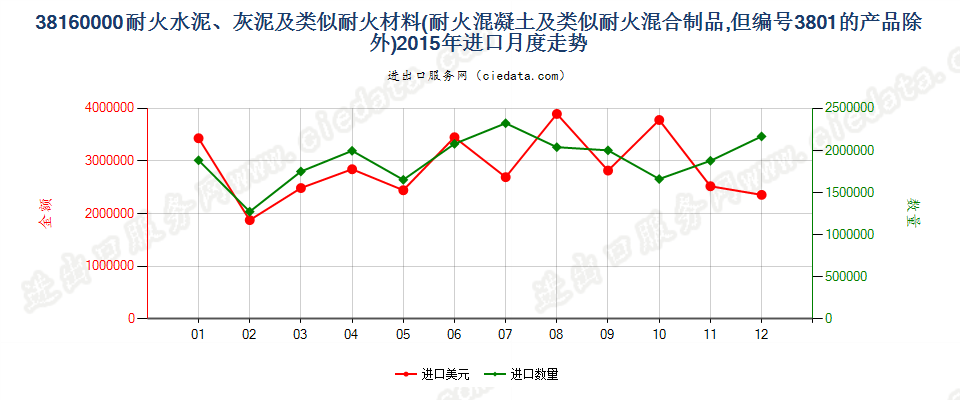 38160000(2022STOP)耐火的水泥、灰泥、混凝土等耐火混合制品进口2015年月度走势图