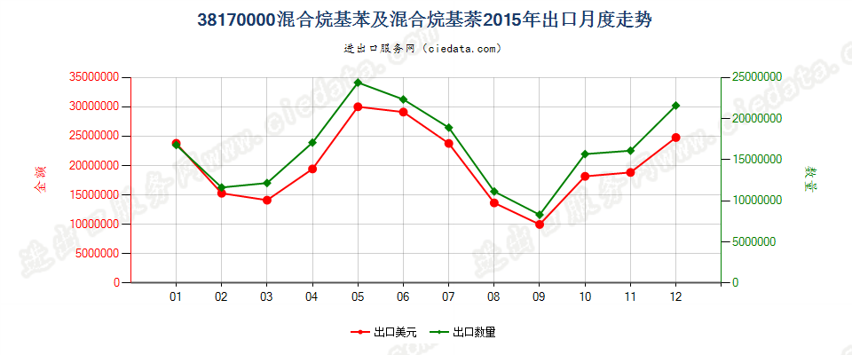 38170000混合烷基苯及混合烷基萘出口2015年月度走势图