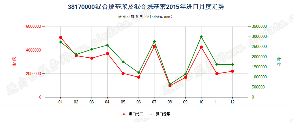 38170000混合烷基苯及混合烷基萘进口2015年月度走势图