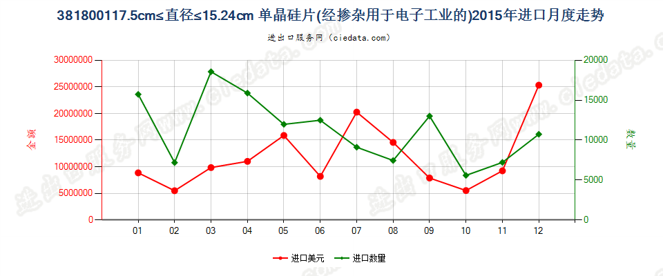 381800117.5cm≤直径≤15.24cm的单晶硅切片进口2015年月度走势图