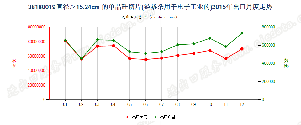 38180019直径＞15.24cm的单晶硅切片出口2015年月度走势图