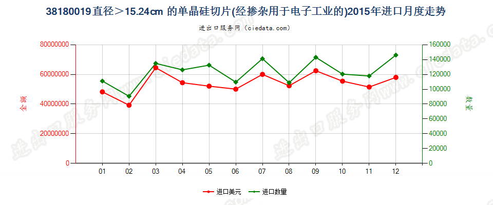 38180019直径＞15.24cm的单晶硅切片进口2015年月度走势图