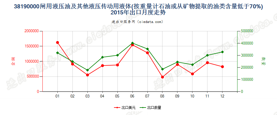 38190000闸用液压油等液压传动用液体，含油量＜70％出口2015年月度走势图