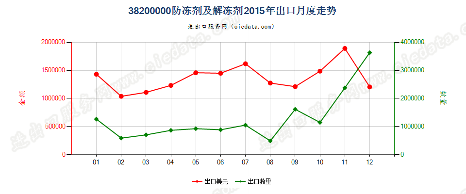 38200000防冻剂及解冻剂出口2015年月度走势图