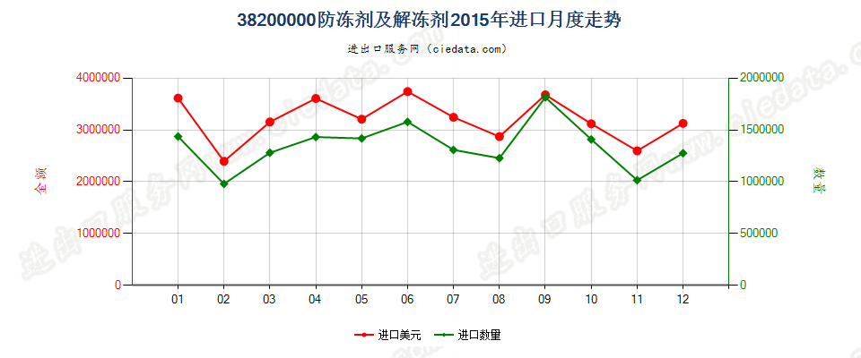 38200000防冻剂及解冻剂进口2015年月度走势图