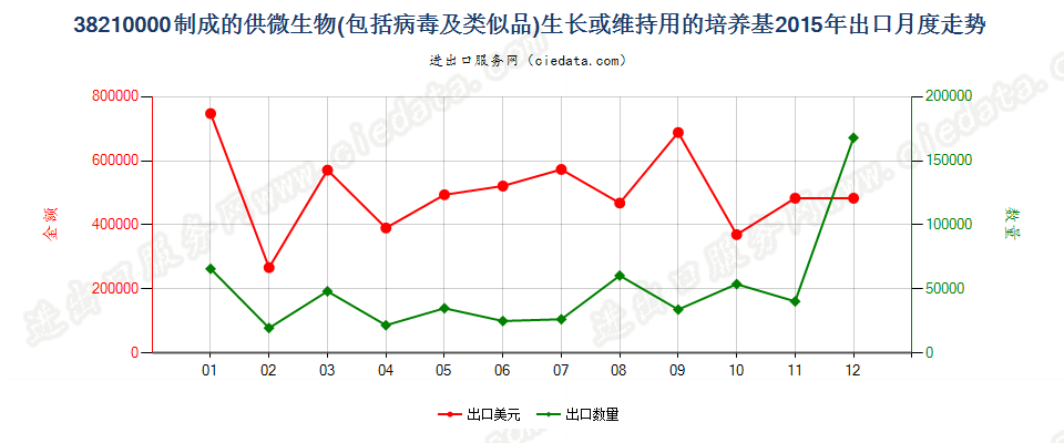 38210000制成的微生物或植物、人体、动物细胞培养基出口2015年月度走势图