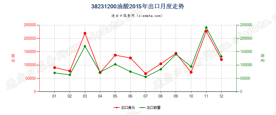 38231200油酸出口2015年月度走势图