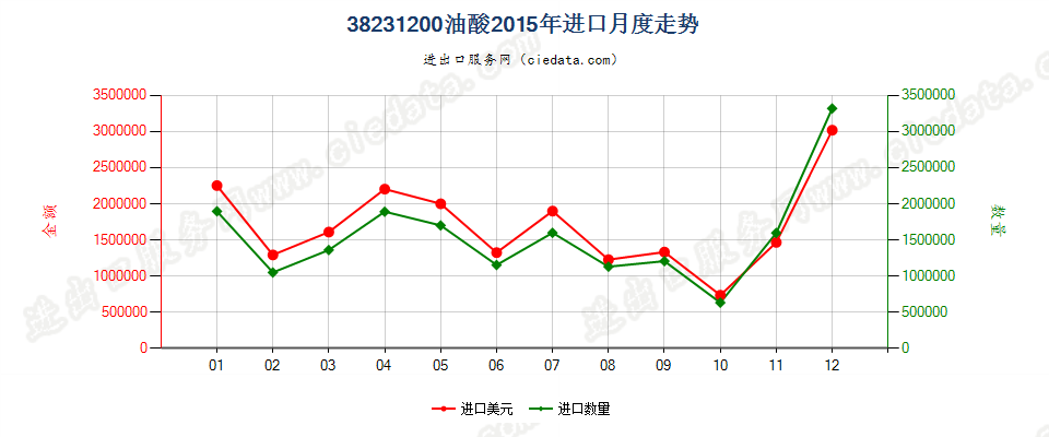 38231200油酸进口2015年月度走势图