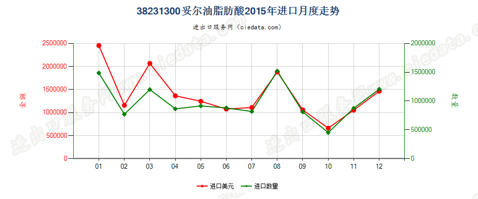 38231300妥尔油脂肪酸进口2015年月度走势图