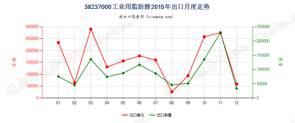 38237000工业用脂肪醇出口2015年月度走势图