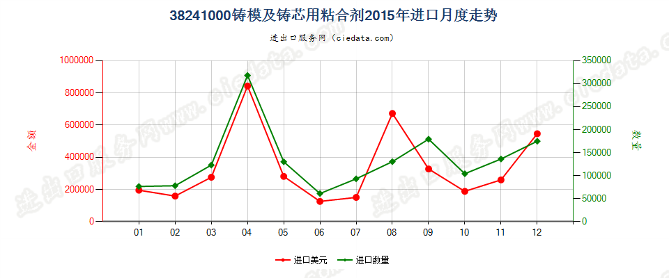 38241000铸模及铸芯用粘合剂进口2015年月度走势图