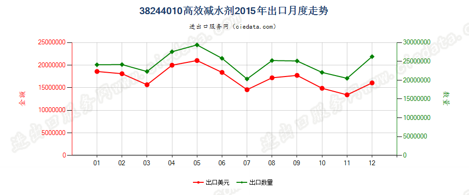 38244010高效减水剂出口2015年月度走势图