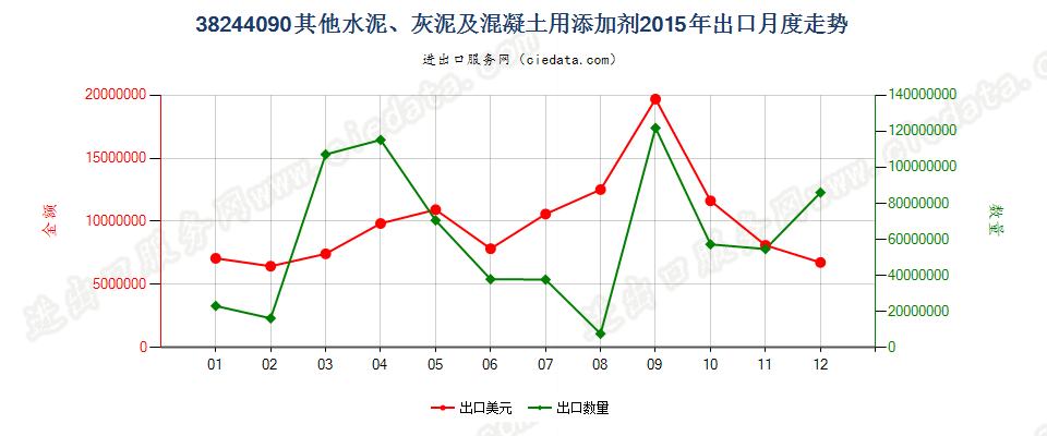 38244090其他水泥、灰泥及混凝土用添加剂出口2015年月度走势图