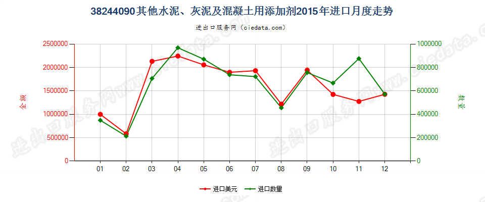 38244090其他水泥、灰泥及混凝土用添加剂进口2015年月度走势图