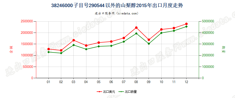 38246000编码2905.4400以外的山梨醇出口2015年月度走势图