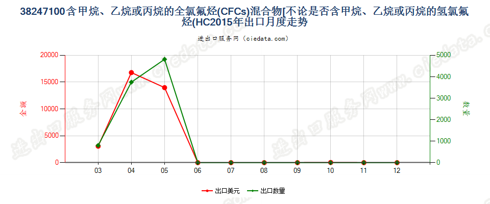 38247100(2022STOP)含全氯氟烃（CFCs）的混合物出口2015年月度走势图