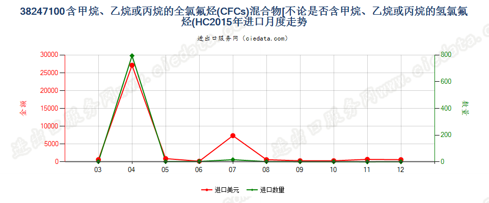 38247100(2022STOP)含全氯氟烃（CFCs）的混合物进口2015年月度走势图