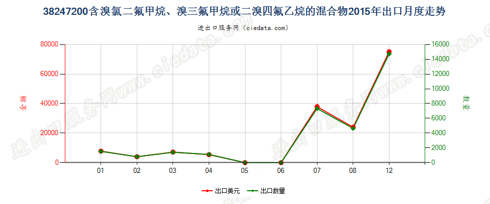 38247200(2022STOP)含溴氯二氟甲烷、溴三氟甲烷等的混合物出口2015年月度走势图