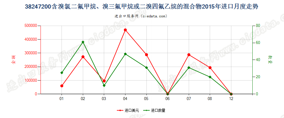 38247200(2022STOP)含溴氯二氟甲烷、溴三氟甲烷等的混合物进口2015年月度走势图