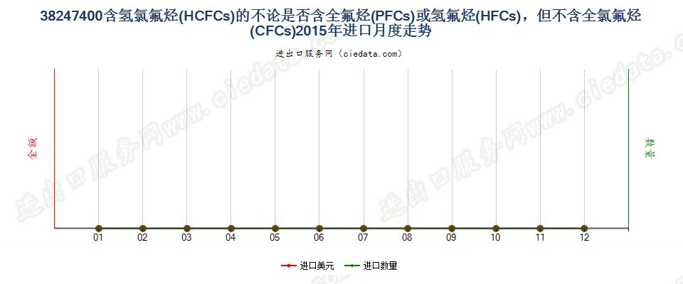 38247400(2022STOP)含氢氯氟烃（HCFCs）的混合物进口2015年月度走势图