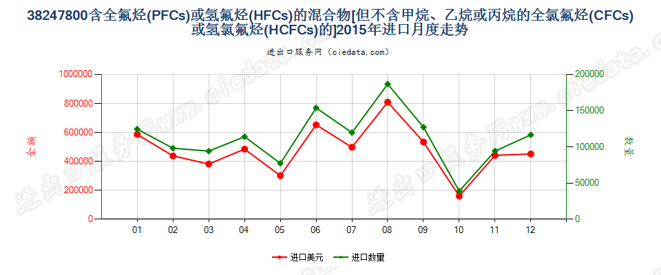 38247800(2022STOP)含全氟烃（PFCs）或氢氟烃（HFCs）的混合物进口2015年月度走势图