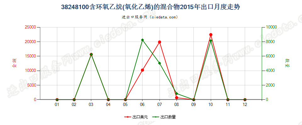 38248100含环氧乙烷（氧化乙烯）的混合物及制品出口2015年月度走势图