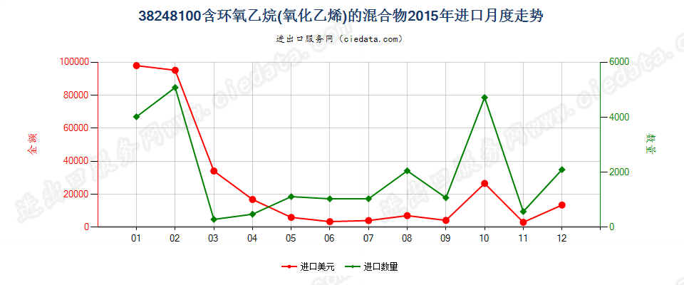 38248100含环氧乙烷（氧化乙烯）的混合物及制品进口2015年月度走势图